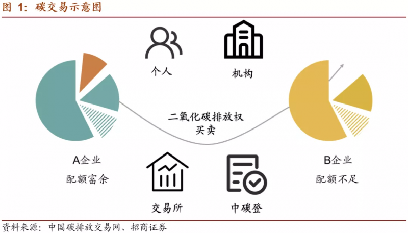 中國碳市場交易已經(jīng)啟動(dòng)，這些基礎(chǔ)知識你一定要了解！