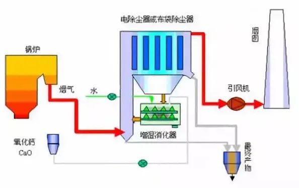 13、煙氣循環(huán)流化床法