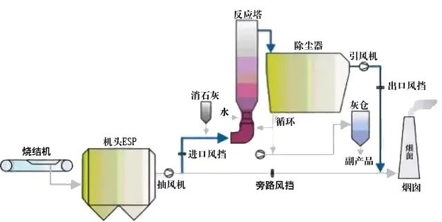 15、回收與生鐵公司燒結(jié)機(jī)旋轉(zhuǎn)噴霧干燥