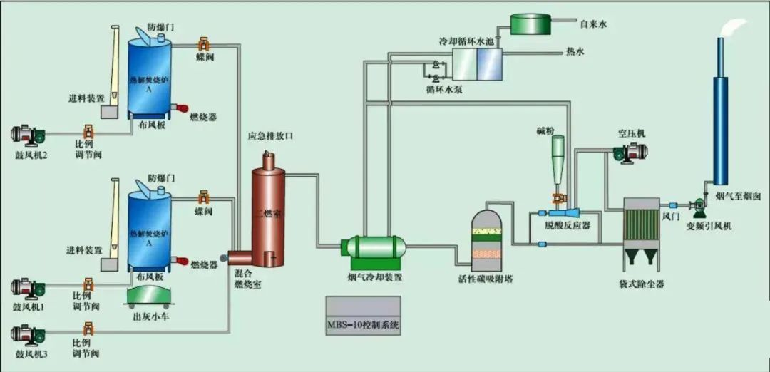 18、危險(xiǎn)廢氣無(wú)害化處理工藝