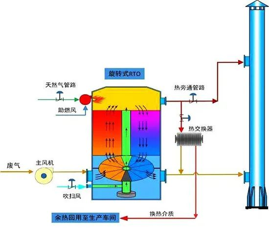 16、旋轉(zhuǎn)RTO法處理高濃度有機(jī)廢氣