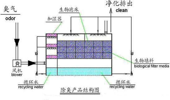 19、生物濾床處理污水揮發(fā)廢氣