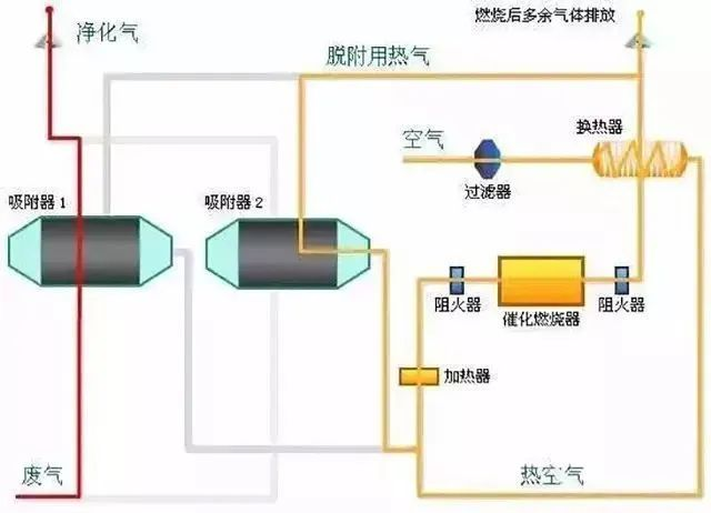 29、多效生物床廢氣治理工藝