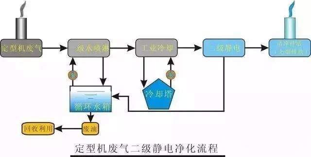 32、定型機(jī)廢氣二級(jí)靜電處理流程