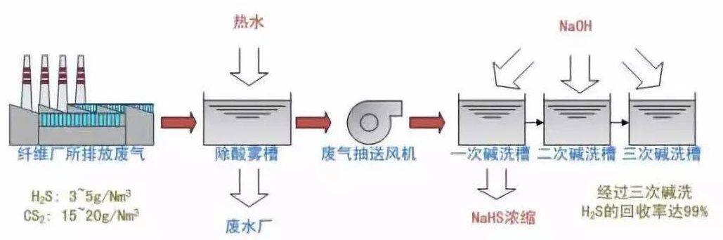 33、硫化氫廢氣除去工藝