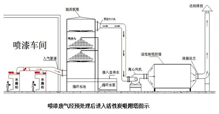 37、噴漆廢氣處理工藝