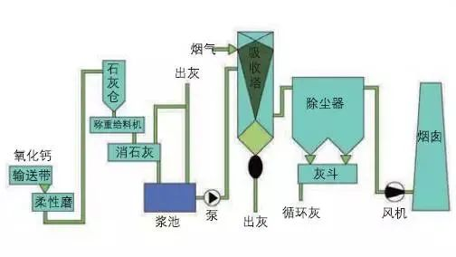 38、半干法脫硫工藝