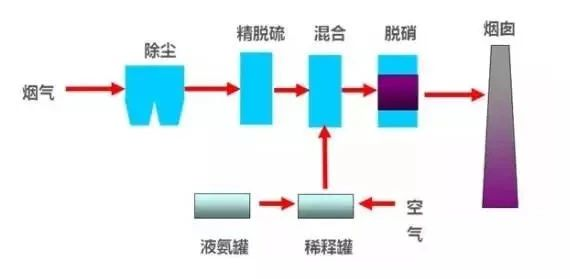 40、臭氧脫硝工藝