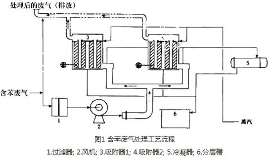45、含苯廢氣處理工藝流程