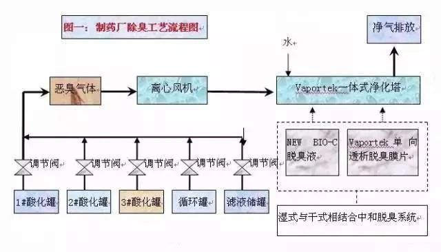 47、某制藥廠除臭工藝流程圖