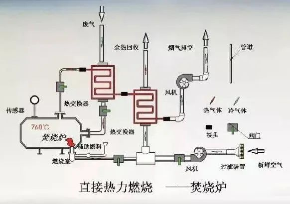48、熱氧化法焚燒廢氣