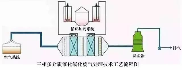 52、三相多介質(zhì)催化氧化廢氣處理技術(shù)工藝流程圖