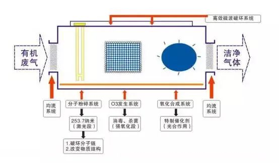 53、光強(qiáng)氧破壞法處理廢氣