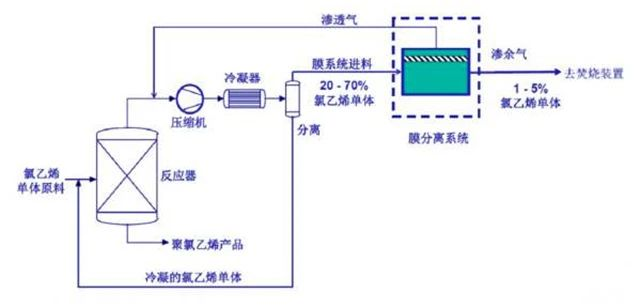 54、氯乙烯廢氣處理工藝