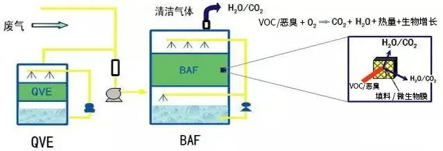 57、生物法處理有機(jī)廢氣