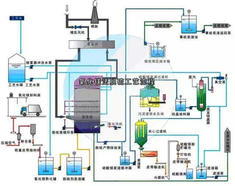 59、氧化鎂法脫硫工藝流程圖