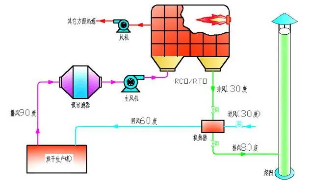 60、烘干廢氣處理流程
