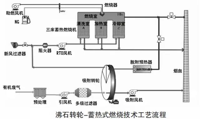 69、沸石轉(zhuǎn)輪 蓄熱式燃燒技術(shù)工藝流程