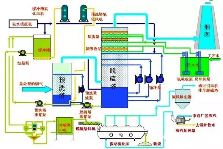 71、濕式氨法煙氣脫硫工藝