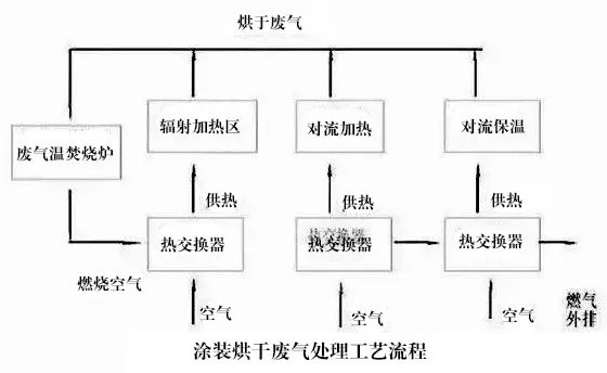 77、涂裝烘干廢氣處理工藝