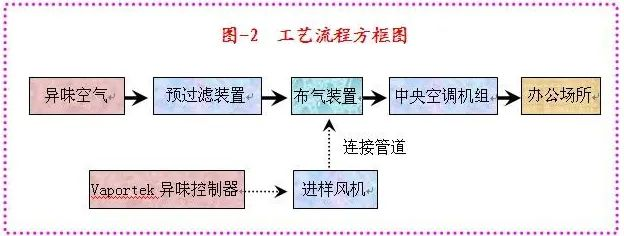 82、生物制藥行業(yè)廢氣治理工藝流程框圖