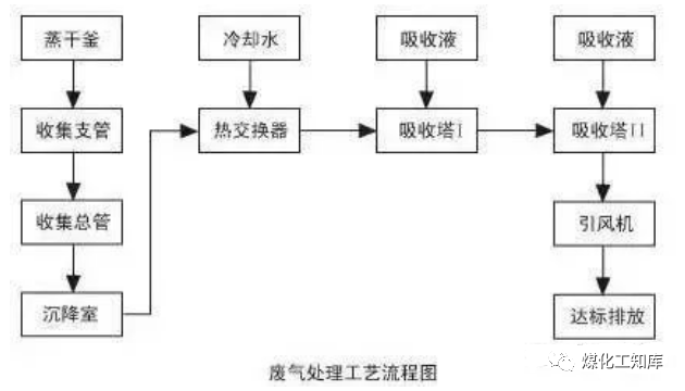 83、沉降、冷卻工藝處理生產(chǎn)廢氣