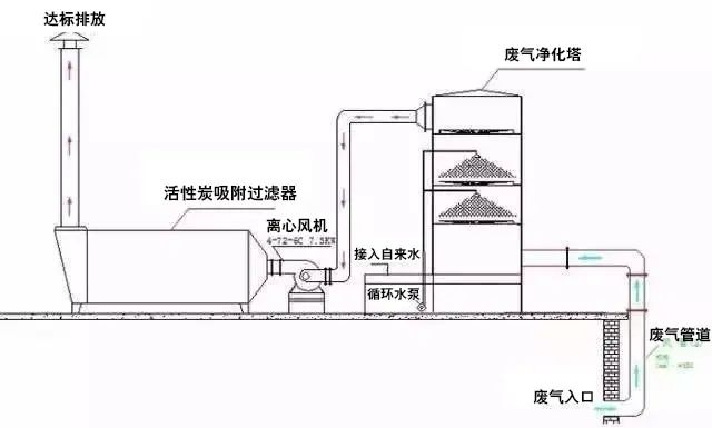 86、水浴清洗加活性炭吸附工藝流程圖